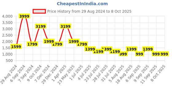 myntra.com Cantabil Men Heavy Fade Stretchable Jeans cantabil Price History Graph from 29 Aug 2024 to 4 Oct 2025