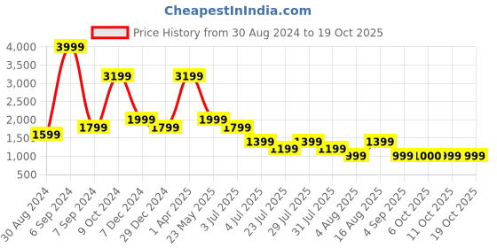 myntra.com Cantabil Men Heavy Fade Stretchable Jeans cantabil Price History Graph from 30 Aug 2024 to 18 Oct 2025