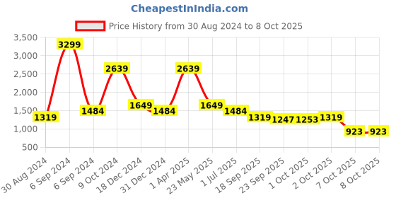 myntra.com Cantabil Men Heavy Fade Stretchable Jeans cantabil Price History Graph from 30 Aug 2024 to 7 Oct 2025
