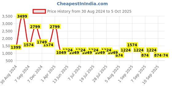 myntra.com Cantabil Men Heavy Fade Stretchable Jeans cantabil Price History Graph from 30 Aug 2024 to 4 Oct 2025