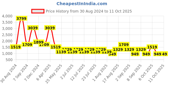 myntra.com Cantabil Men Heavy Fade Stretchable Jeans cantabil Price History Graph from 30 Aug 2024 to 11 Oct 2025