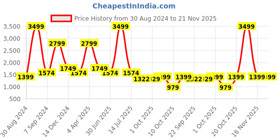 myntra.com Cantabil Men Heavy Fade Stretchable Jeans cantabil Price History Graph from 30 Aug 2024 to 20 Nov 2025