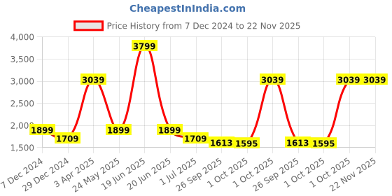 myntra.com Cantabil Men Heavy Fade Stretchable Jeans cantabil Price History Graph from 7 Dec 2024 to 22 Nov 2025
