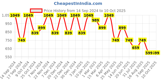 myntra.com Cantabil Men Highly Distressed Jeans cantabil Price History Graph from 14 Sep 2024 to 10 Oct 2025