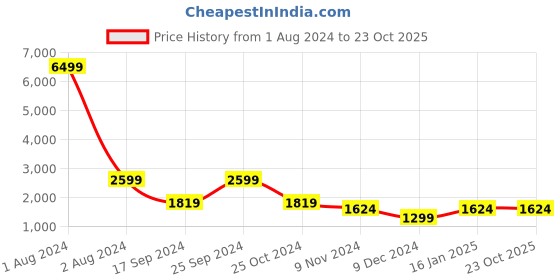 myntra.com Cantabil Men Hooded Lightweight Padded Jacket cantabil Price History Graph from 1 Aug 2024 to 23 Oct 2025