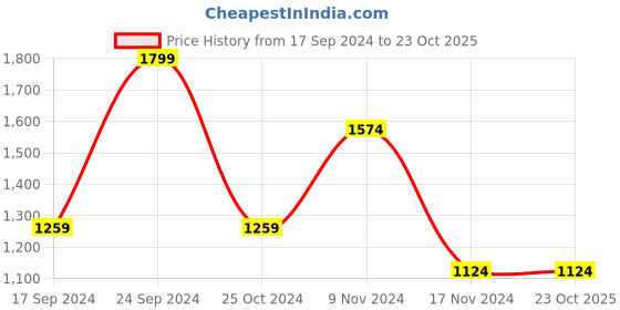 myntra.com Cantabil Men Hooded Lightweight Padded Jacket cantabil Price History Graph from 17 Sep 2024 to 23 Oct 2025