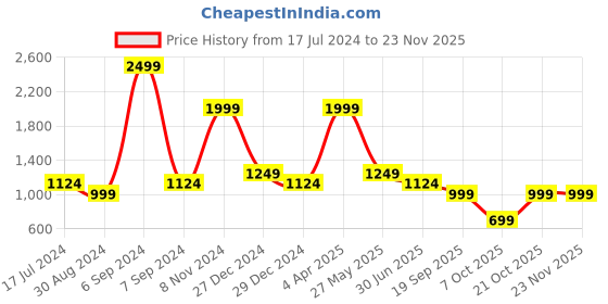 myntra.com Cantabil Men Horizontal Stripes Opaque Striped Casual Shirt cantabil Price History Graph from 17 Jul 2024 to 22 Nov 2025