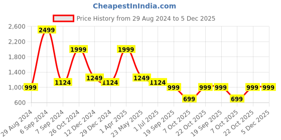 myntra.com Cantabil Men Horizontal Stripes Opaque Striped Casual Shirt cantabil Price History Graph from 29 Aug 2024 to 5 Dec 2025