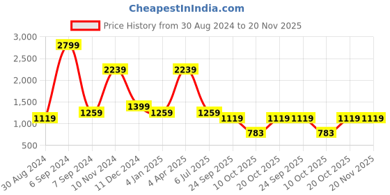 myntra.com Cantabil Men Horizontal Stripes Opaque Striped Casual Shirt cantabil Price History Graph from 30 Aug 2024 to 20 Nov 2025