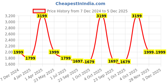 myntra.com Cantabil Men Jean Heavy Fade Stretchable Jeans cantabil Price History Graph from 7 Dec 2024 to 5 Dec 2025