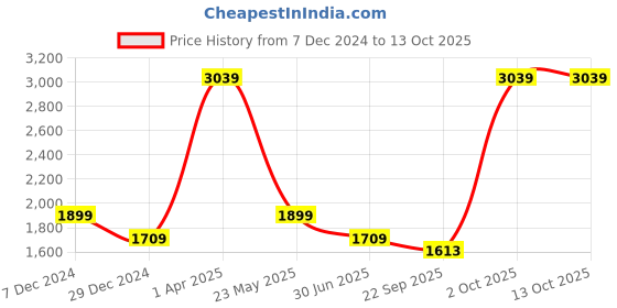 myntra.com Cantabil Men Jean Light Fade Stretchable Jeans cantabil Price History Graph from 7 Dec 2024 to 13 Oct 2025
