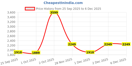 myntra.com Cantabil Men Jean Regular Fit Mid-Rise Heavy Fade Denim Jeans cantabil Price History Graph from 25 Sep 2025 to 5 Dec 2025