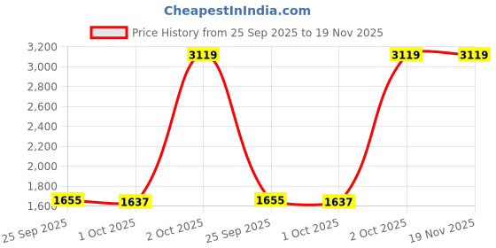 myntra.com Cantabil Men Jean Regular Fit Mid-Rise Heavy Fade Jeans cantabil Price History Graph from 25 Sep 2025 to 19 Nov 2025