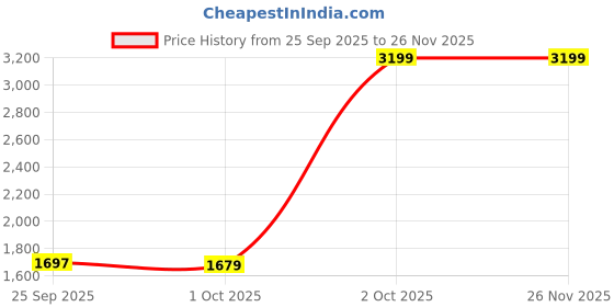 myntra.com Cantabil Men Jean Regular Fit Mid-Rise Heavy Fade Jeans cantabil Price History Graph from 25 Sep 2025 to 24 Nov 2025