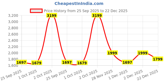 myntra.com Cantabil Men Jean Regular Fit Mid-Rise Light Fade Cotton Denim Jeans cantabil Price History Graph from 25 Sep 2025 to 22 Dec 2025
