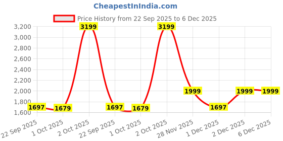 myntra.com Cantabil Men Jean Slim Fit Mid-Rise Light Fade Jeans cantabil Price History Graph from 22 Sep 2025 to 5 Dec 2025