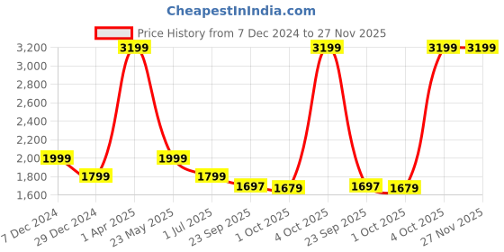 myntra.com Cantabil Men Jean Stretchable Jeans cantabil Price History Graph from 7 Dec 2024 to 27 Nov 2025