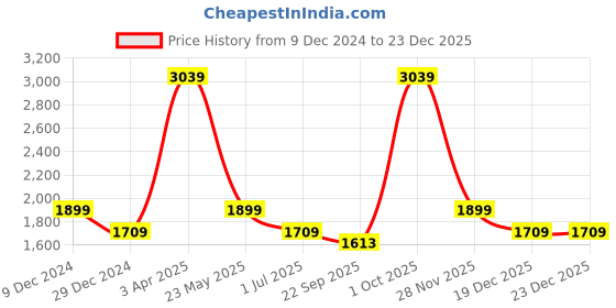 myntra.com Cantabil Men Jean Stretchable Jeans cantabil Price History Graph from 9 Dec 2024 to 23 Dec 2025