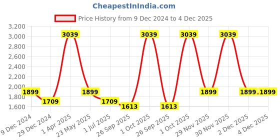 myntra.com Cantabil Men Jean Stretchable Jeans cantabil Price History Graph from 9 Dec 2024 to 4 Dec 2025