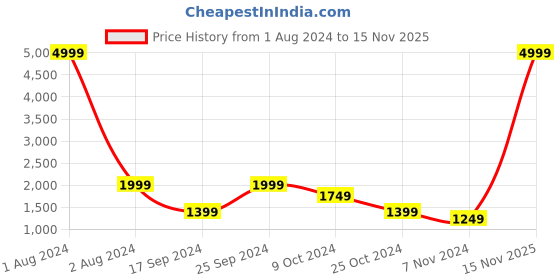 myntra.com Cantabil Men Khaki Bomber Jacket cantabil Price History Graph from 1 Aug 2024 to 15 Nov 2025