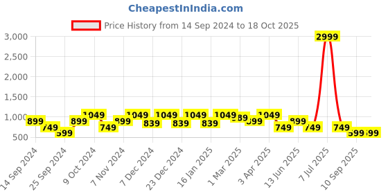 myntra.com Cantabil Men Khaki Casual Trousers cantabil Price History Graph from 14 Sep 2024 to 17 Oct 2025