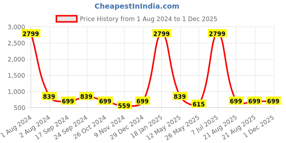 myntra.com Cantabil Men Khaki Chinos Cotton Trousers cantabil Price History Graph from 1 Aug 2024 to 30 Nov 2025