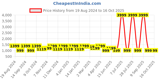 myntra.com Cantabil Men Khaki Heavy Fade Jeans cantabil Price History Graph from 19 Aug 2024 to 15 Oct 2025