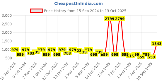 myntra.com Cantabil Men Khaki Light Fade Mid Rise Jeans cantabil Price History Graph from 15 Sep 2024 to 13 Oct 2025