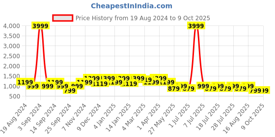 myntra.com Cantabil Men Khaki Light Fade Stretchable Jeans cantabil Price History Graph from 19 Aug 2024 to 8 Oct 2025