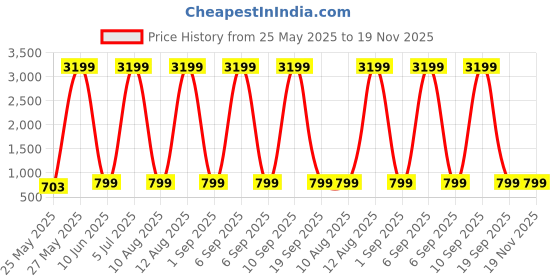 myntra.com Cantabil Men Khaki Light Fade Stretchable Jeans cantabil Price History Graph from 25 May 2025 to 19 Nov 2025