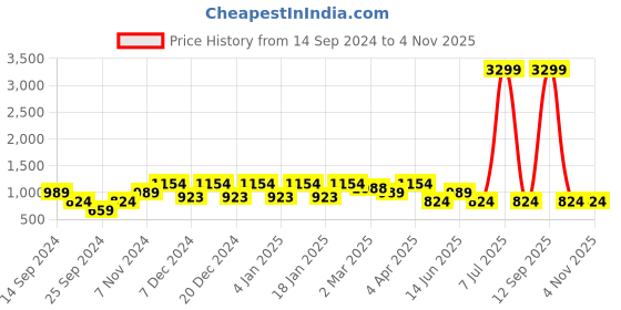 myntra.com Cantabil Men Khaki Solid Cotton Regular Fit Trousers cantabil Price History Graph from 14 Sep 2024 to 3 Nov 2025