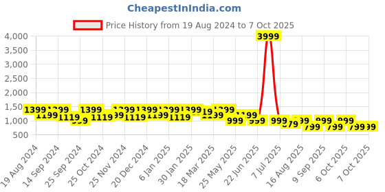 myntra.com Cantabil Men Khaki Stretchable Jeans cantabil Price History Graph from 19 Aug 2024 to 4 Oct 2025