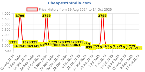 myntra.com Cantabil Men Khaki Stretchable Jeans cantabil Price History Graph from 19 Aug 2024 to 12 Oct 2025