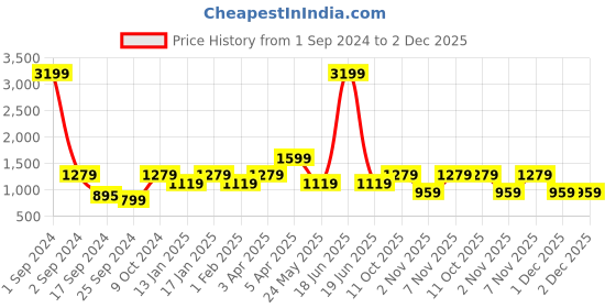 myntra.com Cantabil Men Knitted Pullover Sweaters cantabil Price History Graph from 1 Sep 2024 to 2 Dec 2025