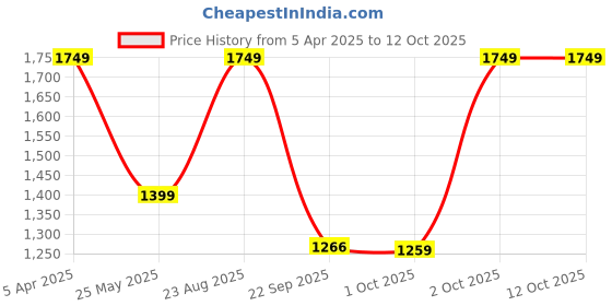 myntra.com Cantabil Men Lace-Ups Running Shoes cantabil Price History Graph from 5 Apr 2025 to 11 Oct 2025