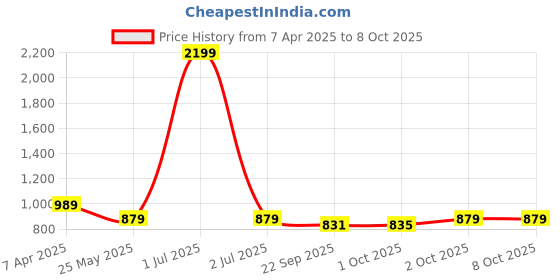 myntra.com Cantabil Men Lace-Ups Running Shoes cantabil Price History Graph from 7 Apr 2025 to 8 Oct 2025