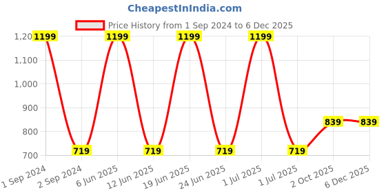myntra.com Cantabil Men Leather Formal Belt cantabil Price History Graph from 1 Sep 2024 to 6 Dec 2025