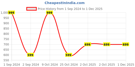myntra.com Cantabil Men Leather Formal Belt cantabil Price History Graph from 1 Sep 2024 to 30 Nov 2025