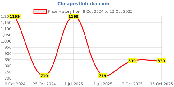 myntra.com Cantabil Men Leather Formal Belt With Slider Buckle cantabil Price History Graph from 9 Oct 2024 to 13 Oct 2025