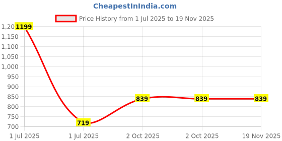 myntra.com Cantabil Men Leather Reversible Formal Belt cantabil Price History Graph from 1 Jul 2025 to 18 Nov 2025