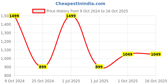 myntra.com Cantabil Men Leather Tang Belt cantabil Price History Graph from 9 Oct 2024 to 16 Oct 2025