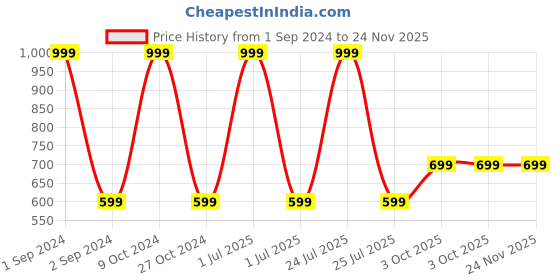 myntra.com Cantabil Men Leather Tang Closure Belt cantabil Price History Graph from 1 Sep 2024 to 24 Nov 2025