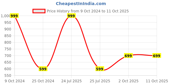 myntra.com Cantabil Men Leather Tang Closure Belt cantabil Price History Graph from 9 Oct 2024 to 11 Oct 2025