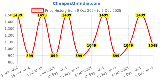myntra.com Cantabil Men Leather Tang Slim Belt cantabil Price History Graph from 9 Oct 2024 to 3 Dec 2025
