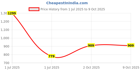 myntra.com Cantabil Men Leather Two Fold Wallet cantabil Price History Graph from 1 Jul 2025 to 8 Oct 2025