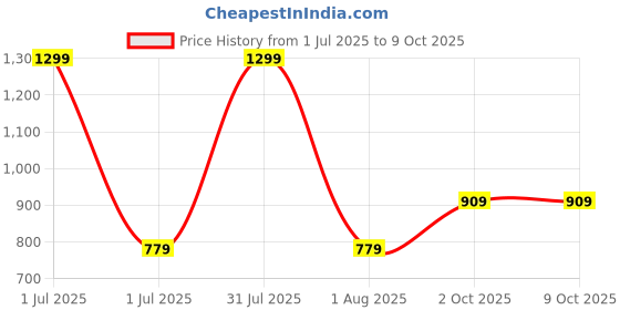 myntra.com Cantabil Men Leather Two Fold Wallet cantabil Price History Graph from 1 Jul 2025 to 9 Oct 2025
