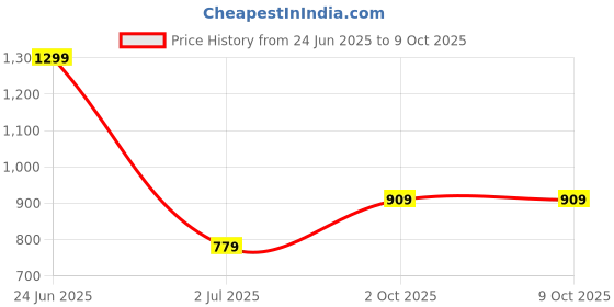 myntra.com Cantabil Men Leather Two Fold Wallet cantabil Price History Graph from 24 Jun 2025 to 8 Oct 2025