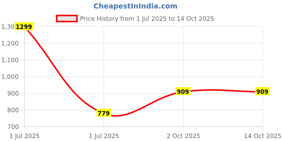 myntra.com Cantabil Men Leather Two Fold Wallet cantabil Price History Graph from 1 Jul 2025 to 13 Oct 2025