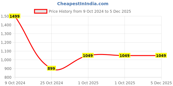 myntra.com Cantabil Men Leather Wide Casual Belt cantabil Price History Graph from 9 Oct 2024 to 5 Dec 2025