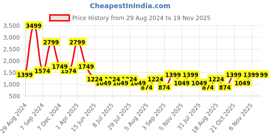myntra.com Cantabil Men Light Fade Clean Look Stretchable Jeans cantabil Price History Graph from 29 Aug 2024 to 19 Nov 2025